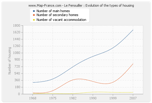 Le Fenouiller : Evolution of the types of housing